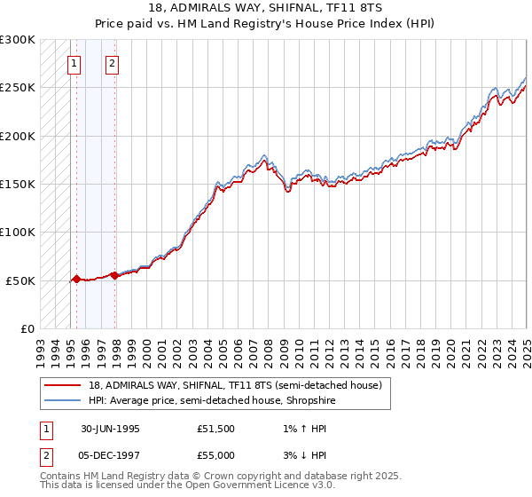 18, ADMIRALS WAY, SHIFNAL, TF11 8TS: Price paid vs HM Land Registry's House Price Index