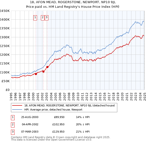 18, AFON MEAD, ROGERSTONE, NEWPORT, NP10 9JL: Price paid vs HM Land Registry's House Price Index