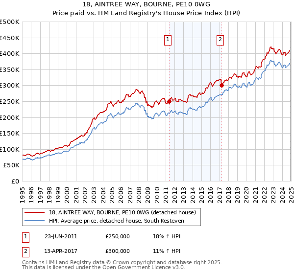 18, AINTREE WAY, BOURNE, PE10 0WG: Price paid vs HM Land Registry's House Price Index