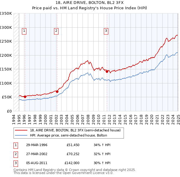 18, AIRE DRIVE, BOLTON, BL2 3FX: Price paid vs HM Land Registry's House Price Index