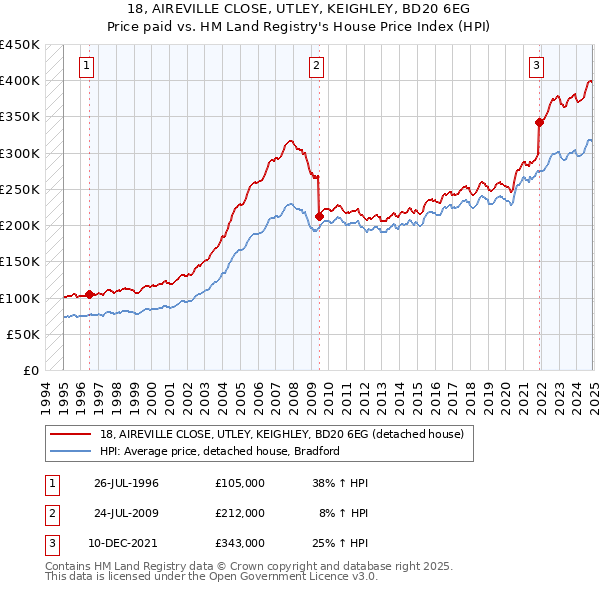 18, AIREVILLE CLOSE, UTLEY, KEIGHLEY, BD20 6EG: Price paid vs HM Land Registry's House Price Index