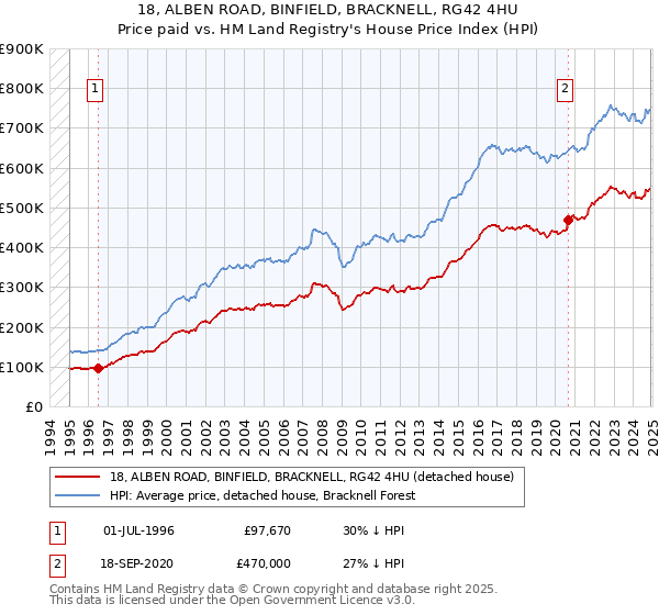 18, ALBEN ROAD, BINFIELD, BRACKNELL, RG42 4HU: Price paid vs HM Land Registry's House Price Index