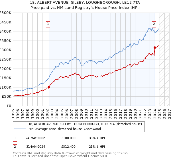 18, ALBERT AVENUE, SILEBY, LOUGHBOROUGH, LE12 7TA: Price paid vs HM Land Registry's House Price Index