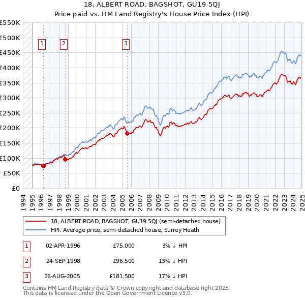 18, ALBERT ROAD, BAGSHOT, GU19 5QJ: Price paid vs HM Land Registry's House Price Index