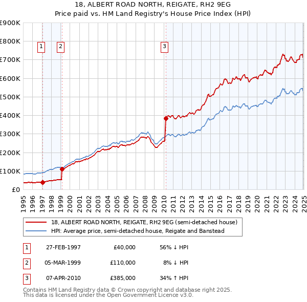 18, ALBERT ROAD NORTH, REIGATE, RH2 9EG: Price paid vs HM Land Registry's House Price Index