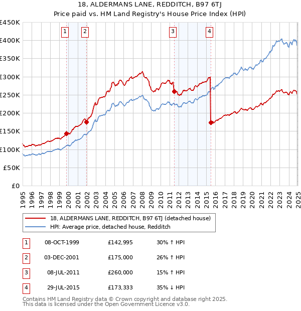 18, ALDERMANS LANE, REDDITCH, B97 6TJ: Price paid vs HM Land Registry's House Price Index