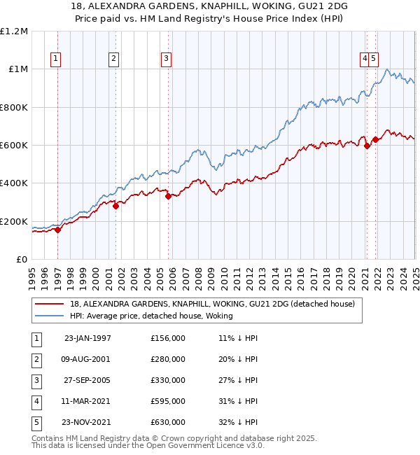 18, ALEXANDRA GARDENS, KNAPHILL, WOKING, GU21 2DG: Price paid vs HM Land Registry's House Price Index