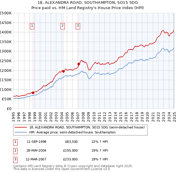18, ALEXANDRA ROAD, SOUTHAMPTON, SO15 5DG: Price paid vs HM Land Registry's House Price Index