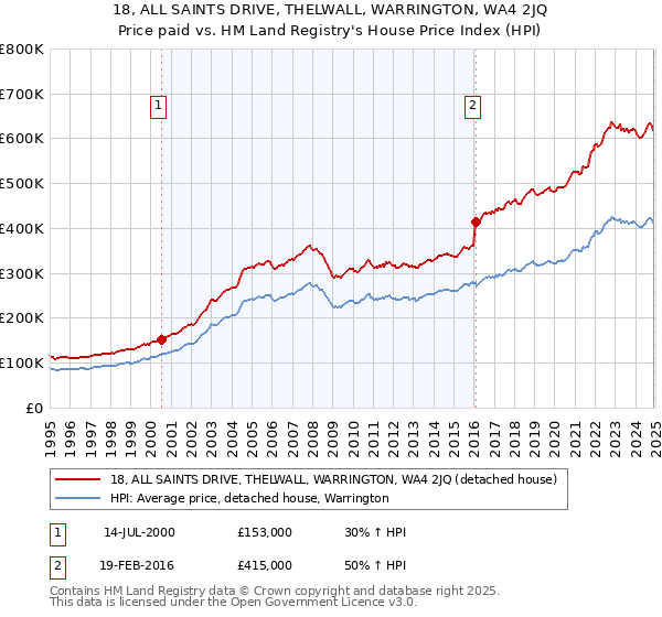 18, ALL SAINTS DRIVE, THELWALL, WARRINGTON, WA4 2JQ: Price paid vs HM Land Registry's House Price Index