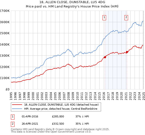 18, ALLEN CLOSE, DUNSTABLE, LU5 4DG: Price paid vs HM Land Registry's House Price Index