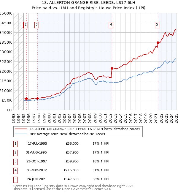 18, ALLERTON GRANGE RISE, LEEDS, LS17 6LH: Price paid vs HM Land Registry's House Price Index