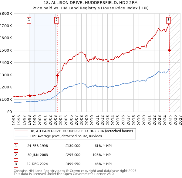 18, ALLISON DRIVE, HUDDERSFIELD, HD2 2RA: Price paid vs HM Land Registry's House Price Index