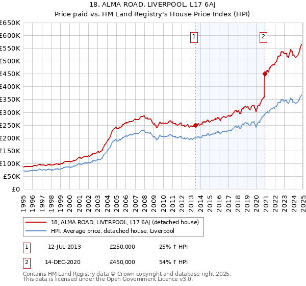 18, ALMA ROAD, LIVERPOOL, L17 6AJ: Price paid vs HM Land Registry's House Price Index