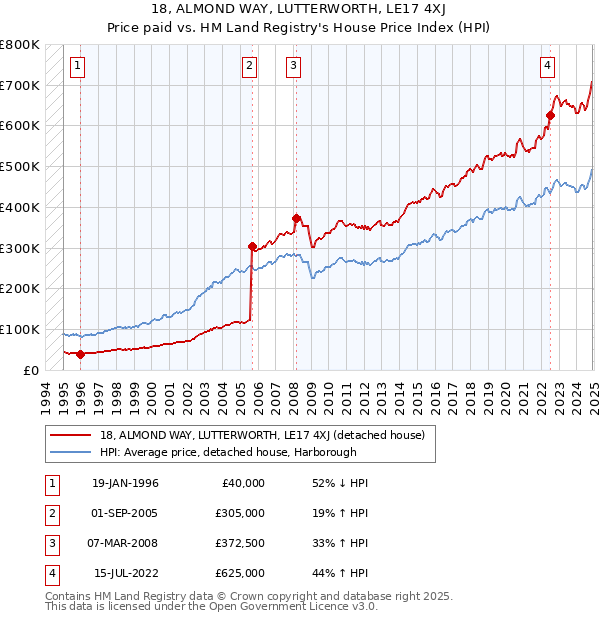 18, ALMOND WAY, LUTTERWORTH, LE17 4XJ: Price paid vs HM Land Registry's House Price Index