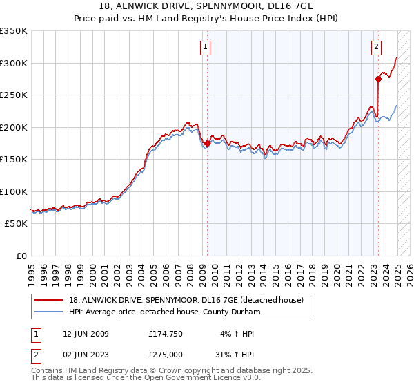 18, ALNWICK DRIVE, SPENNYMOOR, DL16 7GE: Price paid vs HM Land Registry's House Price Index