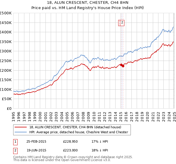 18, ALUN CRESCENT, CHESTER, CH4 8HN: Price paid vs HM Land Registry's House Price Index