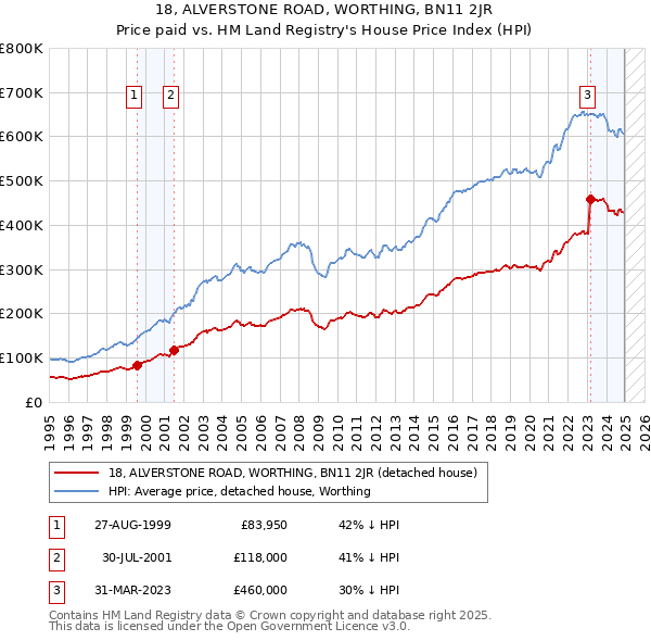 18, ALVERSTONE ROAD, WORTHING, BN11 2JR: Price paid vs HM Land Registry's House Price Index