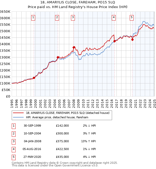 18, AMARYLIS CLOSE, FAREHAM, PO15 5LQ: Price paid vs HM Land Registry's House Price Index