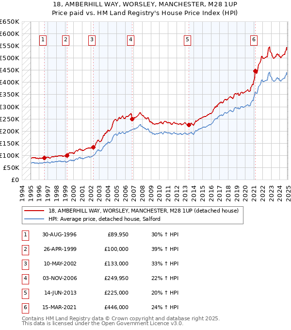 18, AMBERHILL WAY, WORSLEY, MANCHESTER, M28 1UP: Price paid vs HM Land Registry's House Price Index