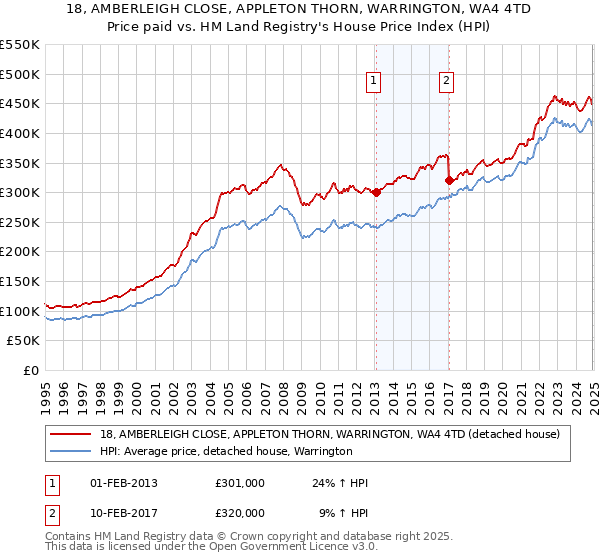 18, AMBERLEIGH CLOSE, APPLETON THORN, WARRINGTON, WA4 4TD: Price paid vs HM Land Registry's House Price Index