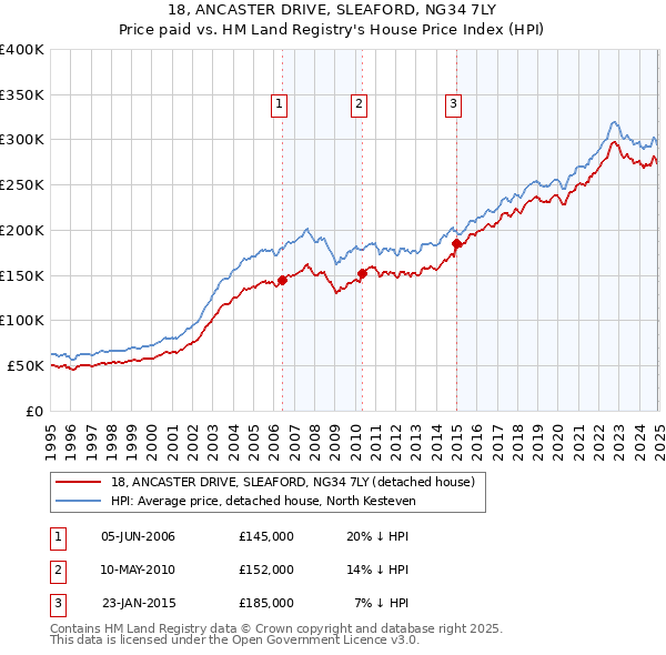 18, ANCASTER DRIVE, SLEAFORD, NG34 7LY: Price paid vs HM Land Registry's House Price Index