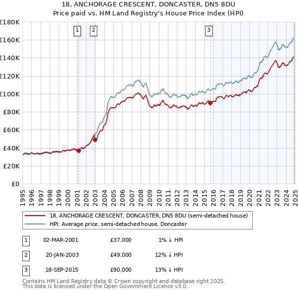 18, ANCHORAGE CRESCENT, DONCASTER, DN5 8DU: Price paid vs HM Land Registry's House Price Index