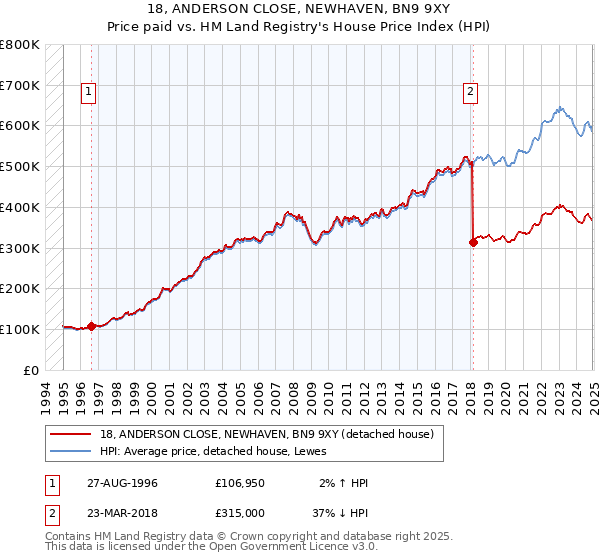 18, ANDERSON CLOSE, NEWHAVEN, BN9 9XY: Price paid vs HM Land Registry's House Price Index