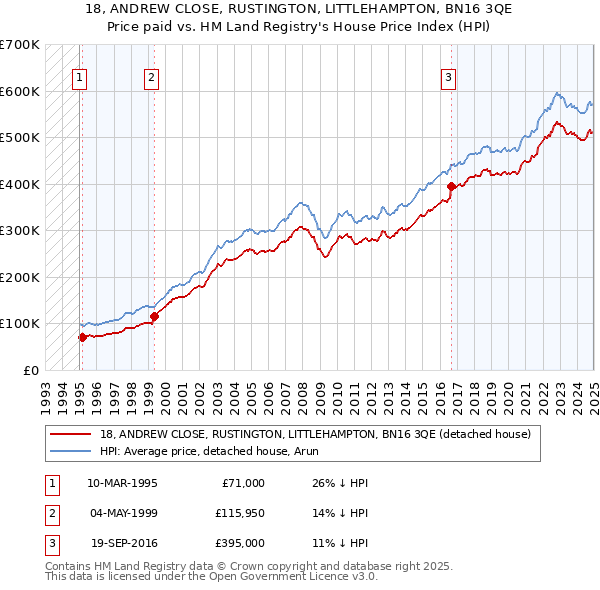 18, ANDREW CLOSE, RUSTINGTON, LITTLEHAMPTON, BN16 3QE: Price paid vs HM Land Registry's House Price Index