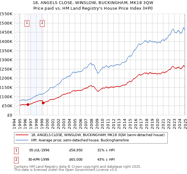 18, ANGELS CLOSE, WINSLOW, BUCKINGHAM, MK18 3QW: Price paid vs HM Land Registry's House Price Index