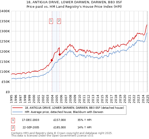 18, ANTIGUA DRIVE, LOWER DARWEN, DARWEN, BB3 0SF: Price paid vs HM Land Registry's House Price Index