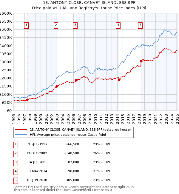 18, ANTONY CLOSE, CANVEY ISLAND, SS8 9PF: Price paid vs HM Land Registry's House Price Index