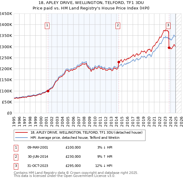 18, APLEY DRIVE, WELLINGTON, TELFORD, TF1 3DU: Price paid vs HM Land Registry's House Price Index