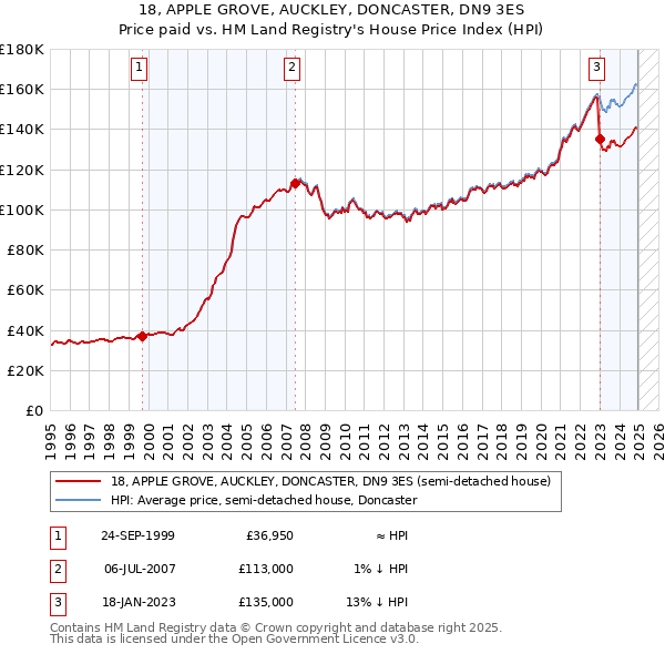 18, APPLE GROVE, AUCKLEY, DONCASTER, DN9 3ES: Price paid vs HM Land Registry's House Price Index