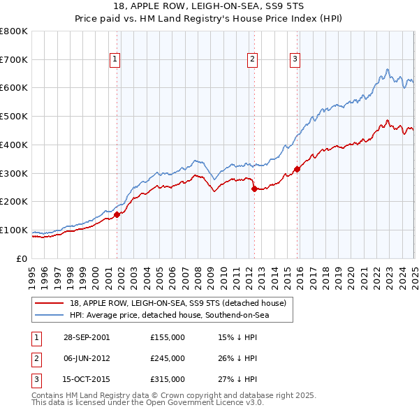 18, APPLE ROW, LEIGH-ON-SEA, SS9 5TS: Price paid vs HM Land Registry's House Price Index