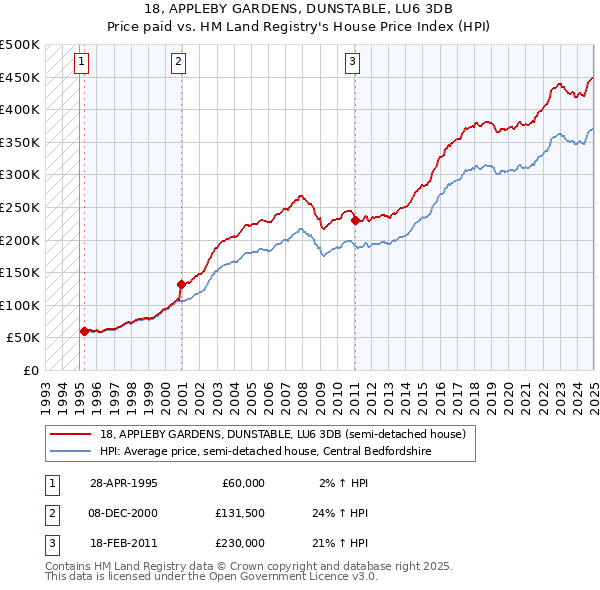 18, APPLEBY GARDENS, DUNSTABLE, LU6 3DB: Price paid vs HM Land Registry's House Price Index