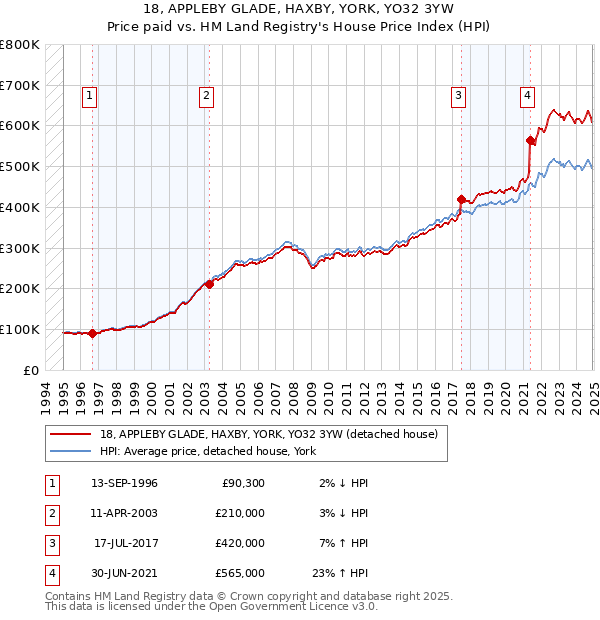 18, APPLEBY GLADE, HAXBY, YORK, YO32 3YW: Price paid vs HM Land Registry's House Price Index