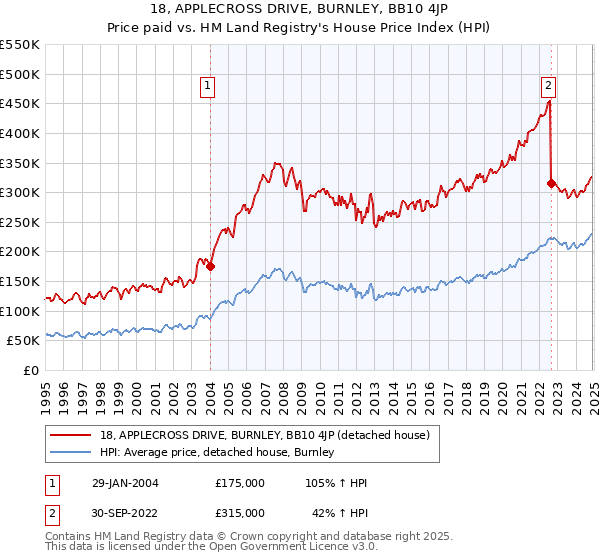 18, APPLECROSS DRIVE, BURNLEY, BB10 4JP: Price paid vs HM Land Registry's House Price Index