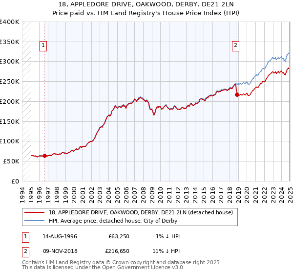 18, APPLEDORE DRIVE, OAKWOOD, DERBY, DE21 2LN: Price paid vs HM Land Registry's House Price Index