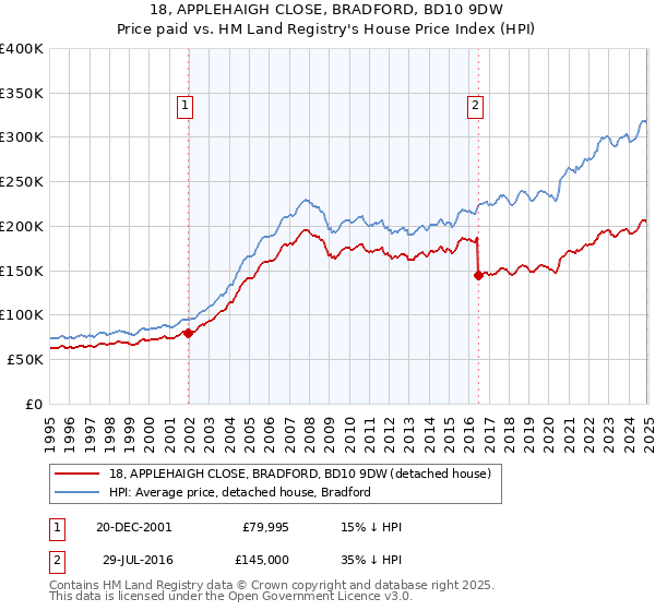 18, APPLEHAIGH CLOSE, BRADFORD, BD10 9DW: Price paid vs HM Land Registry's House Price Index