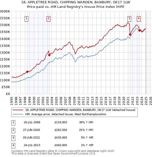 18, APPLETREE ROAD, CHIPPING WARDEN, BANBURY, OX17 1LW: Price paid vs HM Land Registry's House Price Index