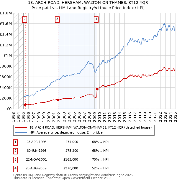18, ARCH ROAD, HERSHAM, WALTON-ON-THAMES, KT12 4QR: Price paid vs HM Land Registry's House Price Index