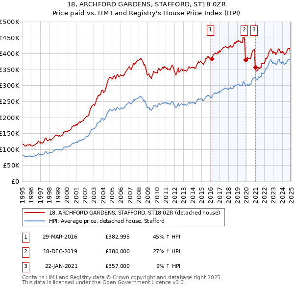 18, ARCHFORD GARDENS, STAFFORD, ST18 0ZR: Price paid vs HM Land Registry's House Price Index