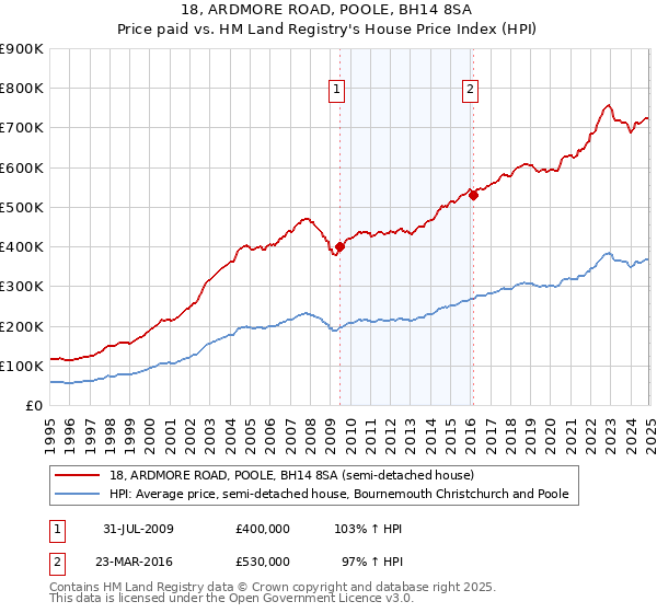 18, ARDMORE ROAD, POOLE, BH14 8SA: Price paid vs HM Land Registry's House Price Index