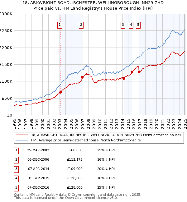 18, ARKWRIGHT ROAD, IRCHESTER, WELLINGBOROUGH, NN29 7HD: Price paid vs HM Land Registry's House Price Index