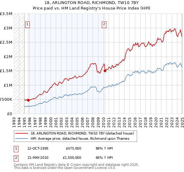 18, ARLINGTON ROAD, RICHMOND, TW10 7BY: Price paid vs HM Land Registry's House Price Index