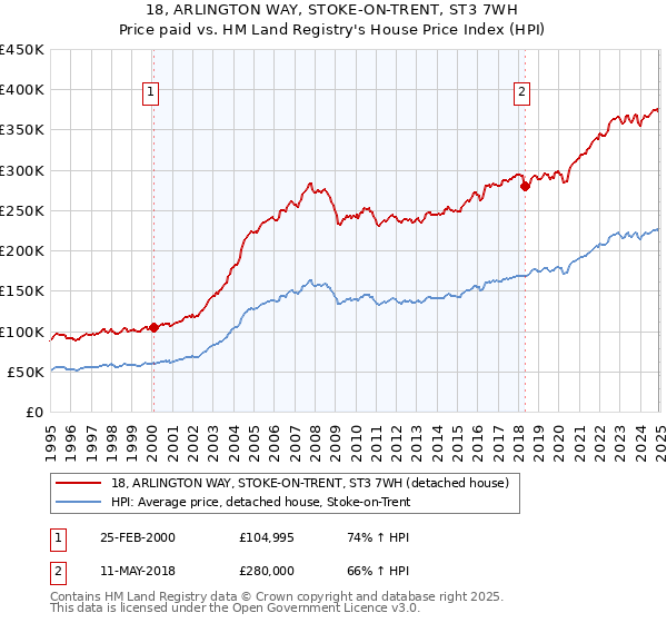 18, ARLINGTON WAY, STOKE-ON-TRENT, ST3 7WH: Price paid vs HM Land Registry's House Price Index