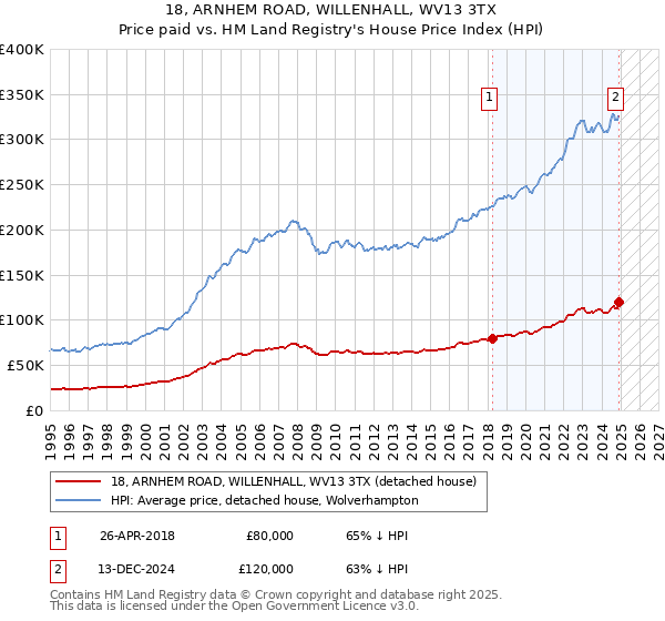 18, ARNHEM ROAD, WILLENHALL, WV13 3TX: Price paid vs HM Land Registry's House Price Index