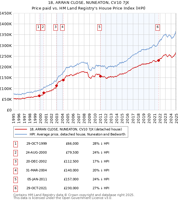 18, ARRAN CLOSE, NUNEATON, CV10 7JX: Price paid vs HM Land Registry's House Price Index