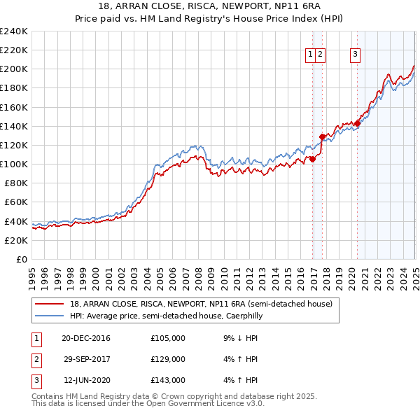 18, ARRAN CLOSE, RISCA, NEWPORT, NP11 6RA: Price paid vs HM Land Registry's House Price Index