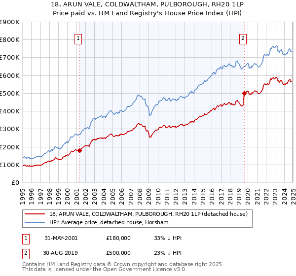18, ARUN VALE, COLDWALTHAM, PULBOROUGH, RH20 1LP: Price paid vs HM Land Registry's House Price Index